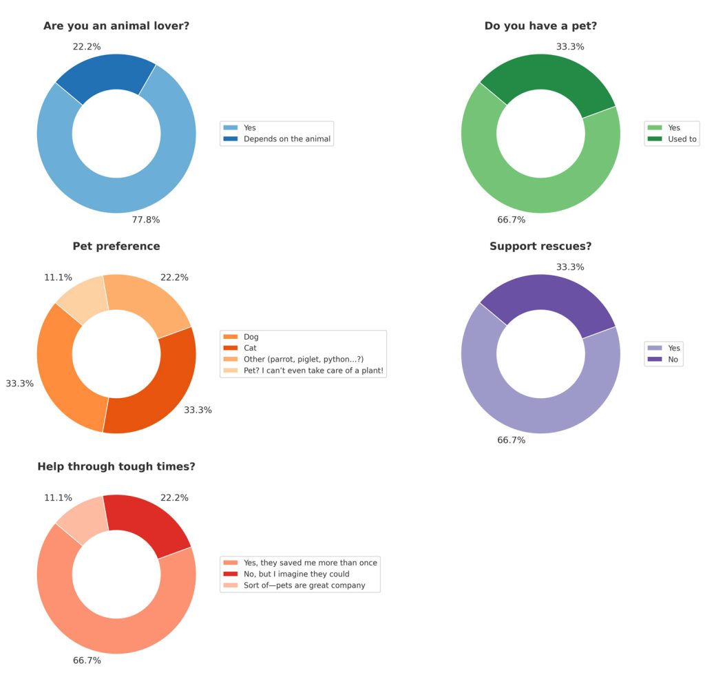 Wisconsin Humane Socity - Poll Results