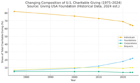 Changing Composition of U.S. Charitable Giving (1975–2024) Source: Giving USA Foundation (Historical Data, 2024 est.